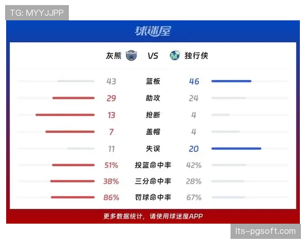 三节战罢:灰熊依靠高强度防守,领先独行侠7分进入末节